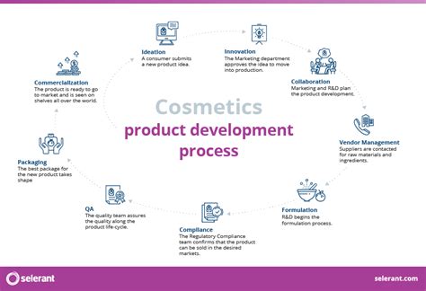 plm for cosmetics|PLM and connectivity reach a crucial point .